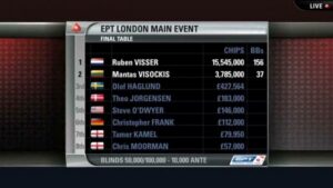 EPT9 London LIVE Final Table – Part 5 ft. Daniel Negreanu