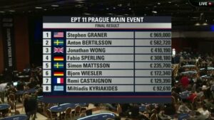 EPT11 Prague Main Event Final Table (Part 3)